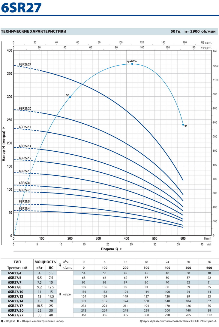 Шкала мощности скважинного насоса Perollo 6SR-PD