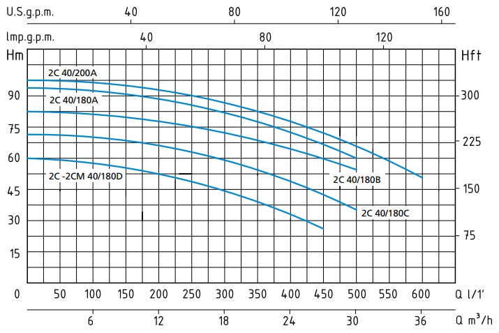 Шкала производительности насоса