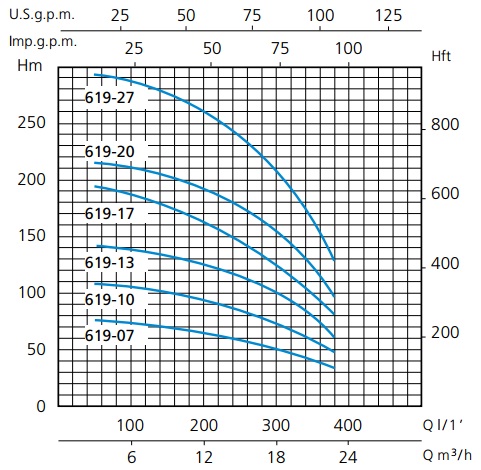 Шкала производительности насоса