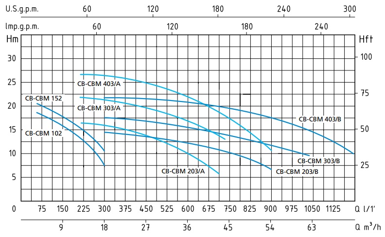Шкала производительности насоса