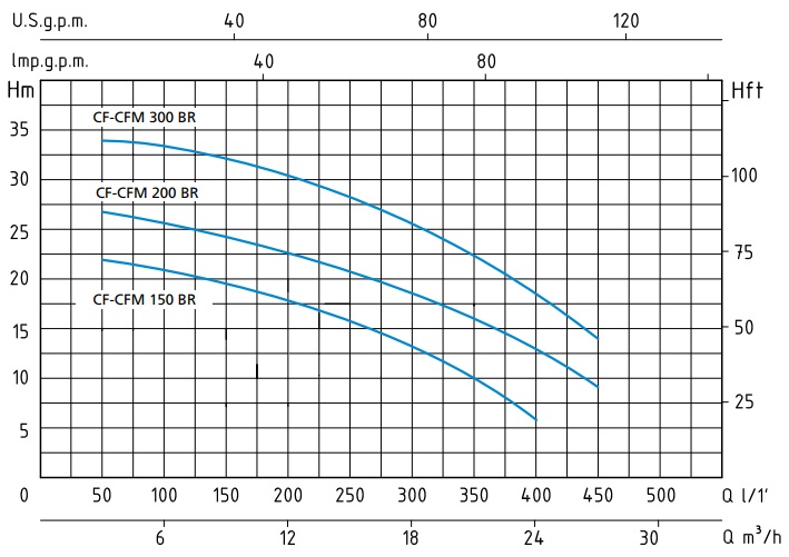 Шкала производительности насоса