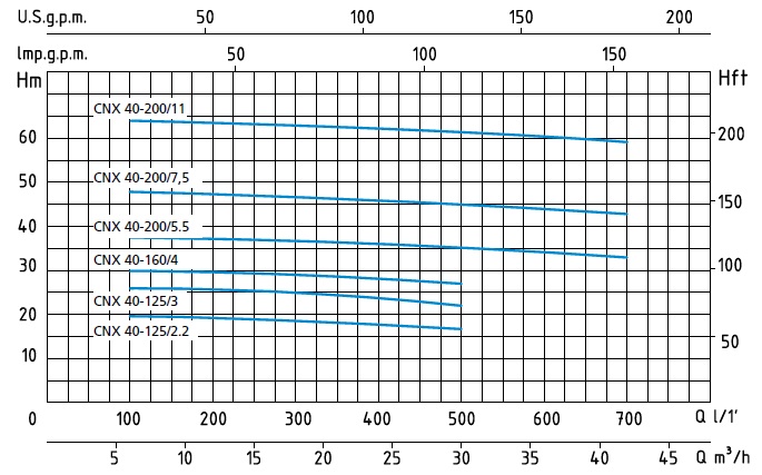 Шкала производительности насоса