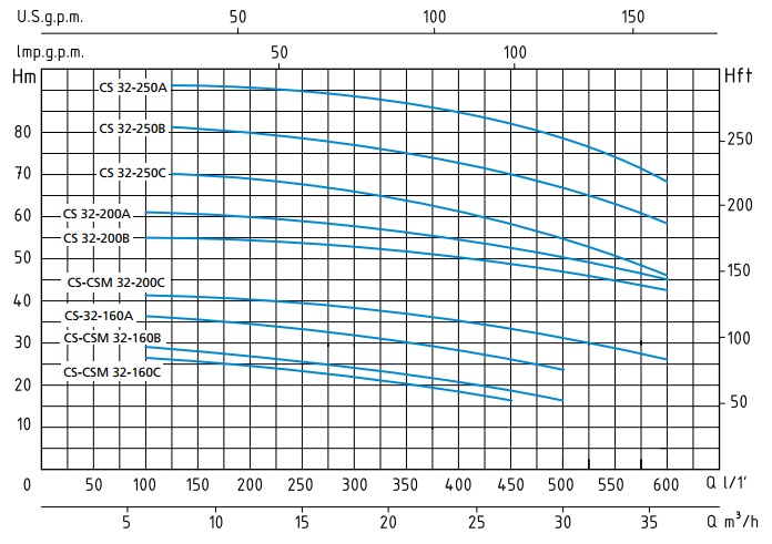 Шкала производительности насоса