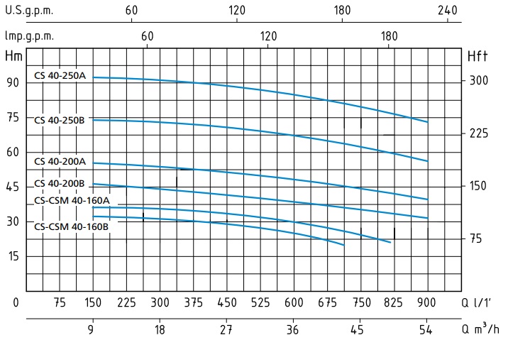 Шкала производительности насоса