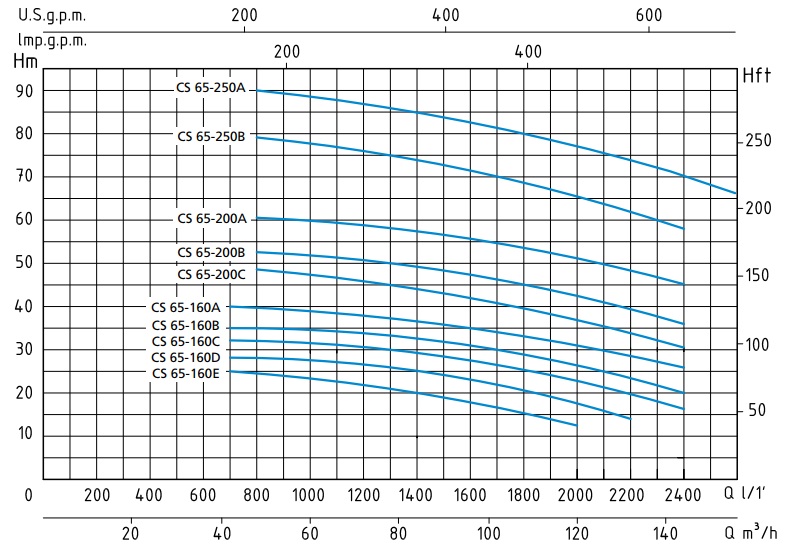 Шкала производительности насоса