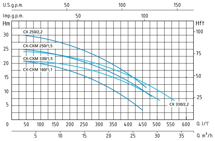 Шкала производительности насоса