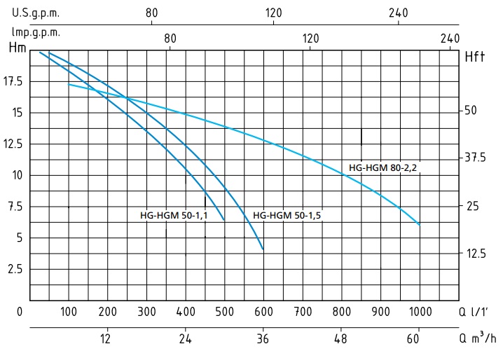 Шкала производительности насоса