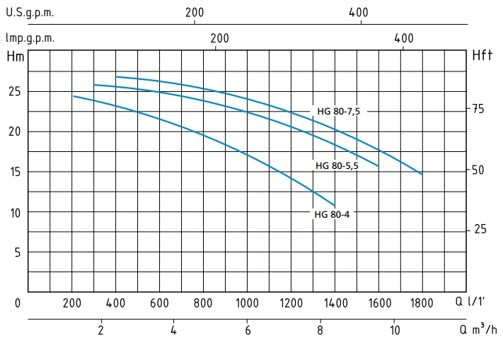 Шкала производительности насоса