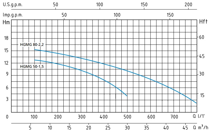 Шкала производительности насоса