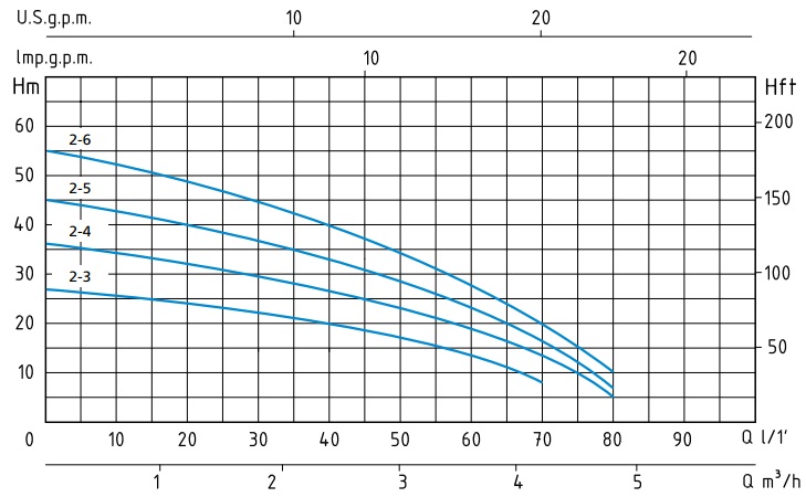Шкала производительности насоса