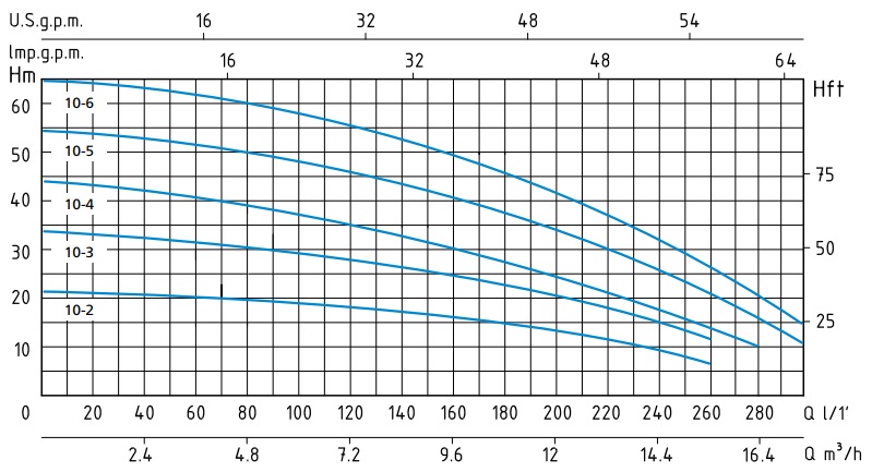 Шкала производительности насоса