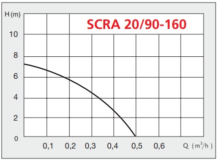 Шкала производительности насоса