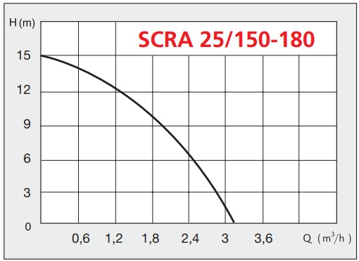 Шкала производительности насоса