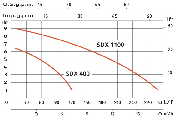 Шкала производительности насоса