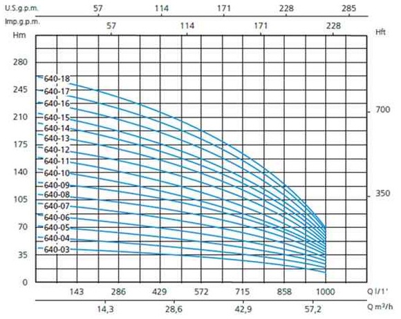 Шкала производительности насоса