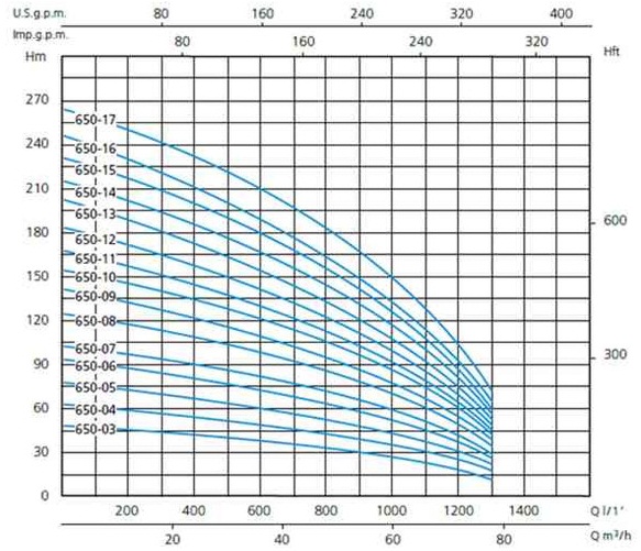Шкала производительности насоса