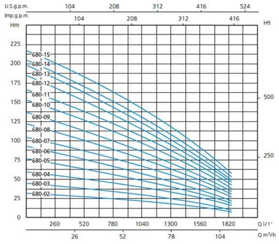 Шкала производительности насоса