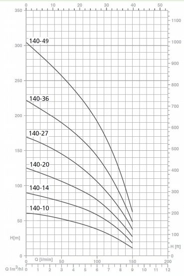 Шкала производительности насоса