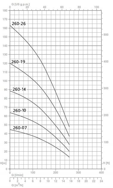 Шкала производительности насоса
