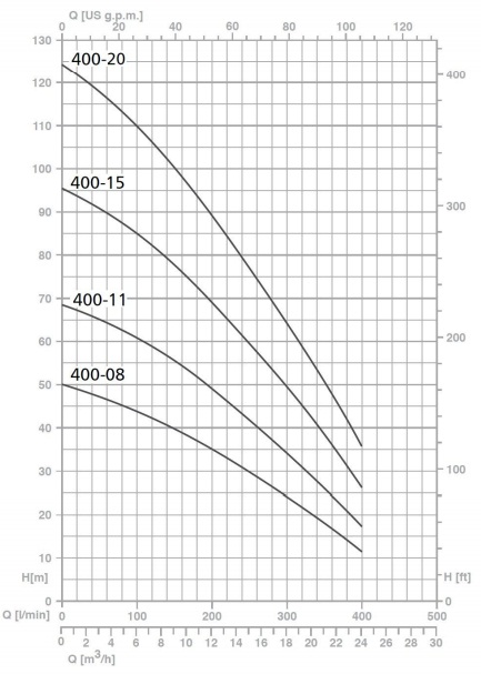 Шкала производительности насоса