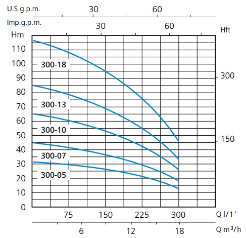 Шкала производительности насоса