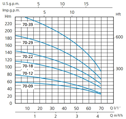 Шкала производительности насоса