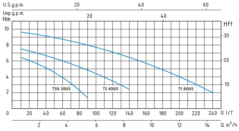 Шкала производительности насоса