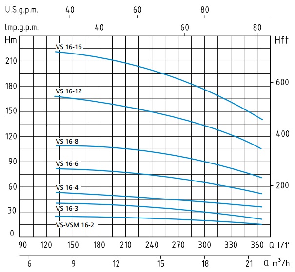 Шкала производительности насоса