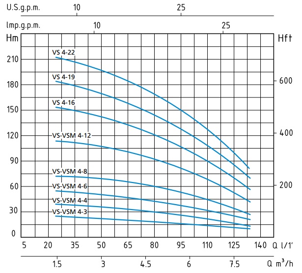 Шкала производительности насоса