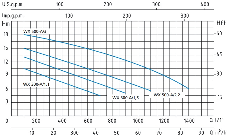 Шкала производительности насоса