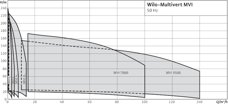 Шкала мощности многоступенчатого насоса Wilo MVI