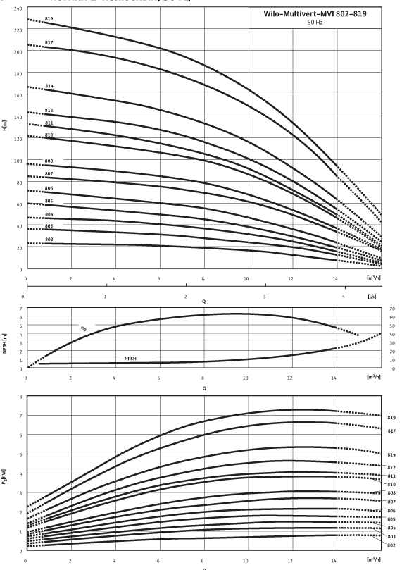 Гидравлические характеристики