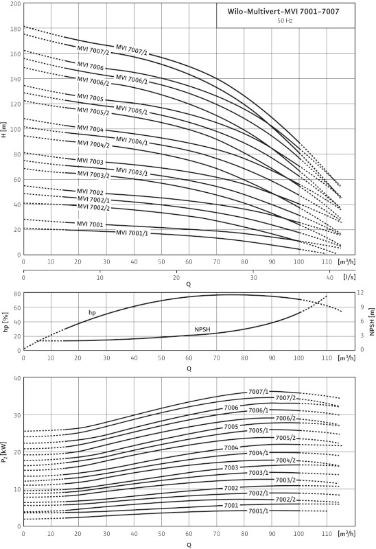 Гидравлические показатели