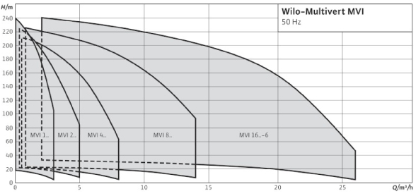Шкала мощности многоступенчатого насоса Wilo MVI