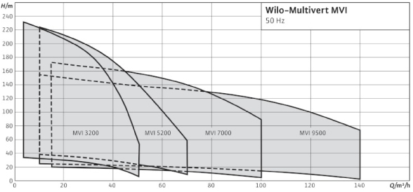 Шкала мощности насоса Wilo MVI