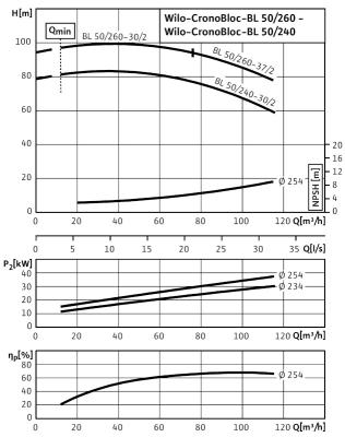 Гидравлические показатели Wilo CronoBloc-BL