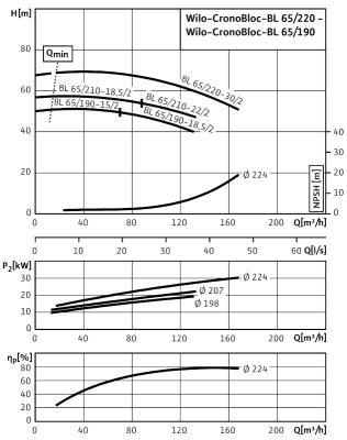 Гидравлические показатели Wilo CronoBloc-BL