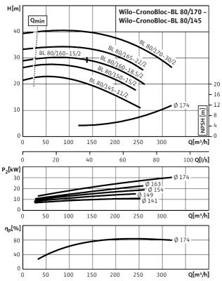Гидравлические показатели Wilo-CronoBloc-BL