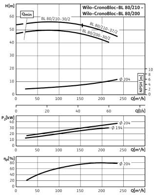 Гидравлические показатели Wilo-CronoBloc-BL